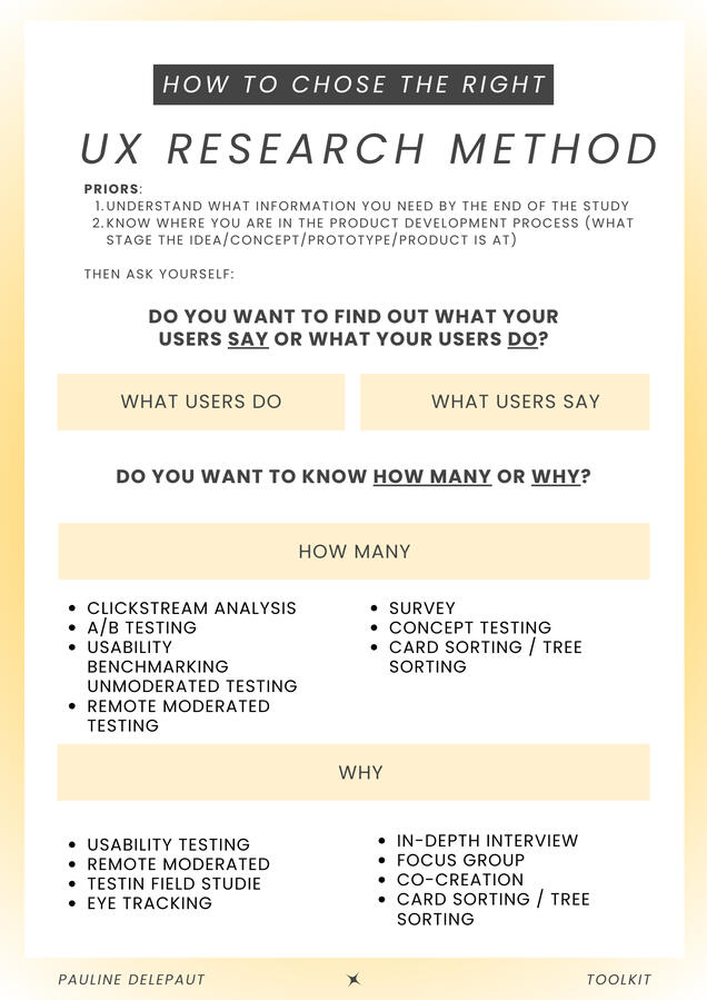 A set of questions to find out what UXR method you need to use.